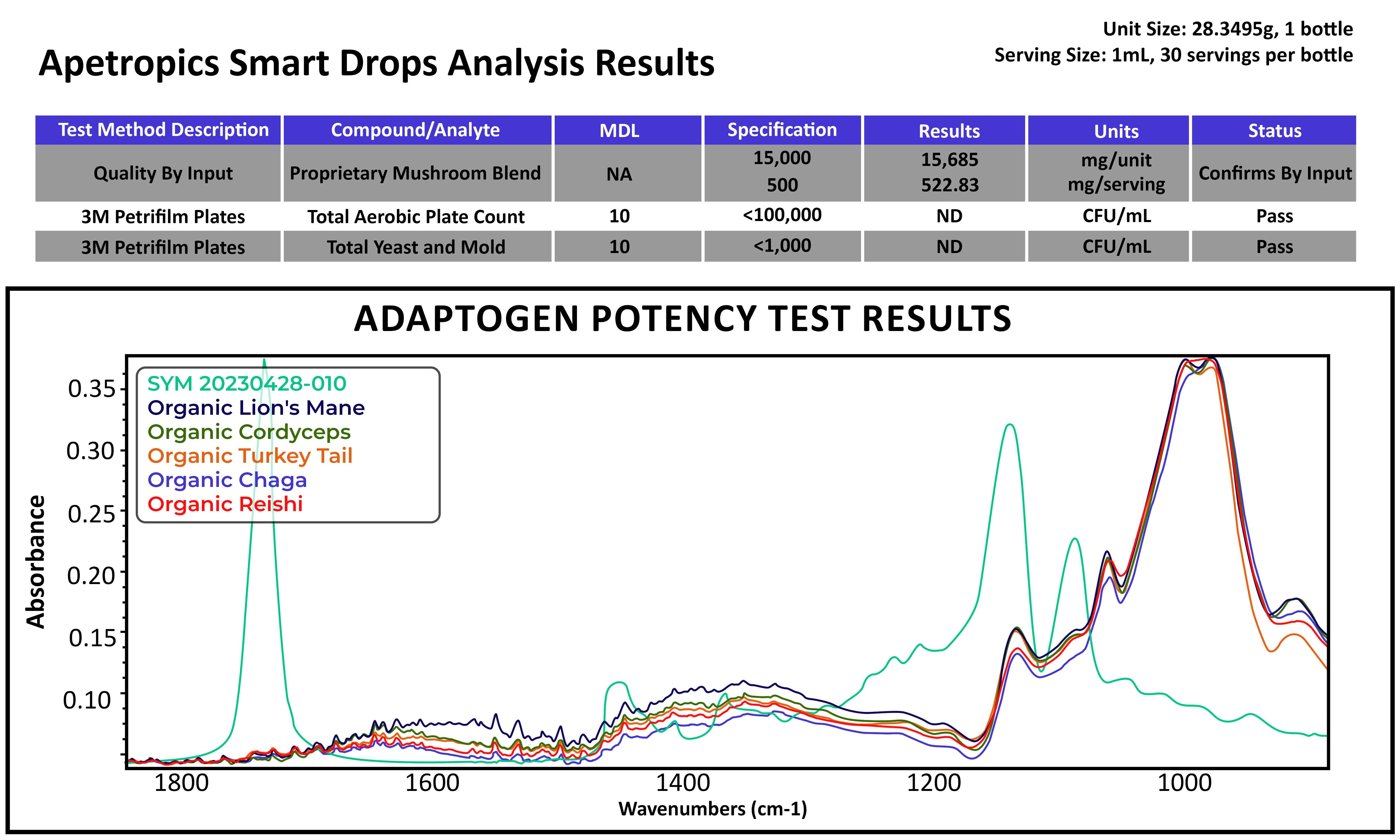 Smart Drops Graph